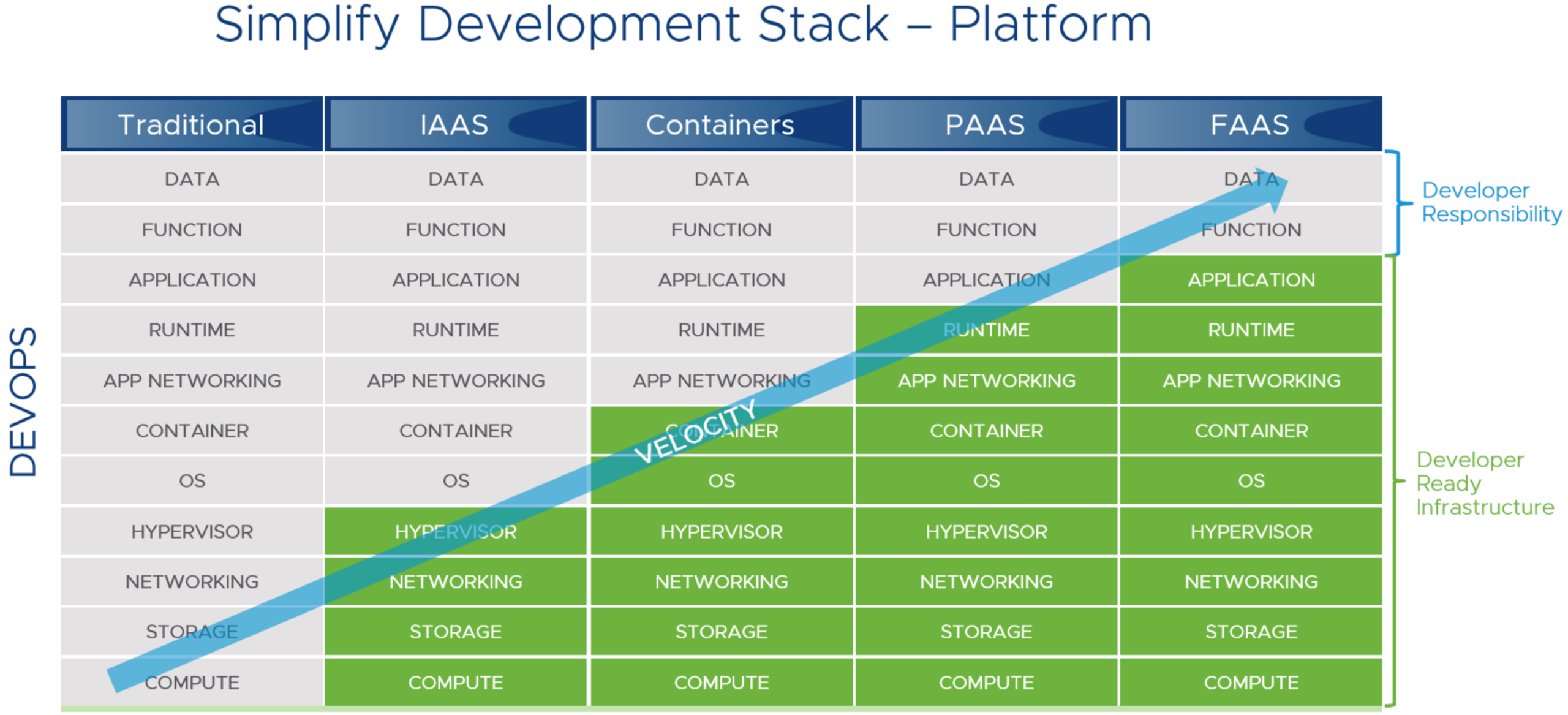 Simplify Development Stack - Platform